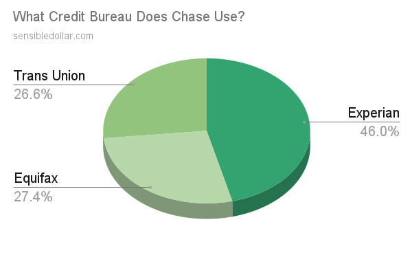 What credit bureau does chase use?