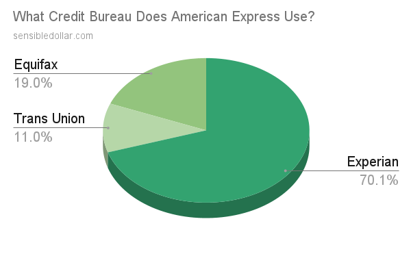 What credit bureau does American Express use?