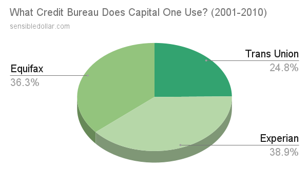 From 2001 to 2010, Capital One pulled quite evenly from all three credit bureaus.