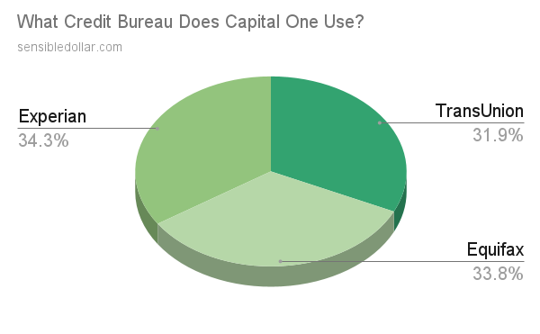 What credit bureau does Capital One use?