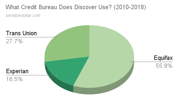 From 2010 to 2018, Discover preferred to pull from Equifax