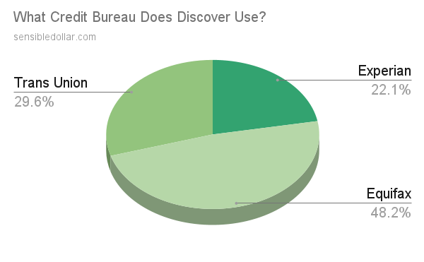 What credit bureau does Discover use?