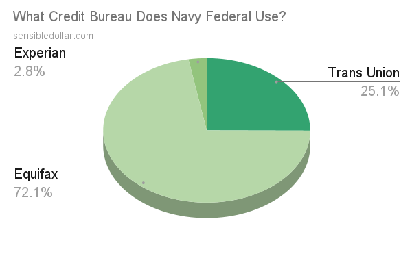 What credit bureau does Navy Federal Use?